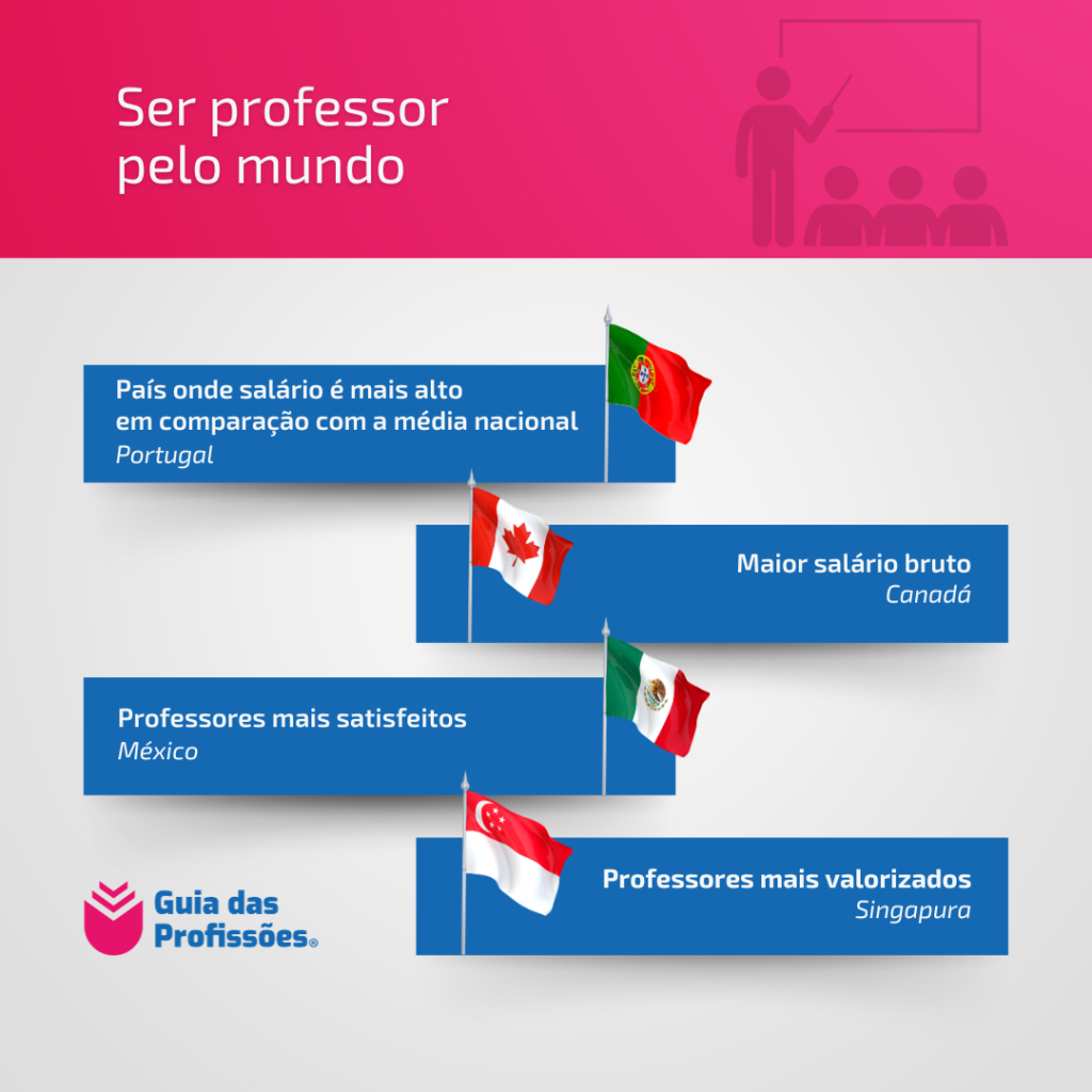 Infográfico com dados sobre ser professor pelo mundo, incluindo quanto ganha um professor mais bem pago.