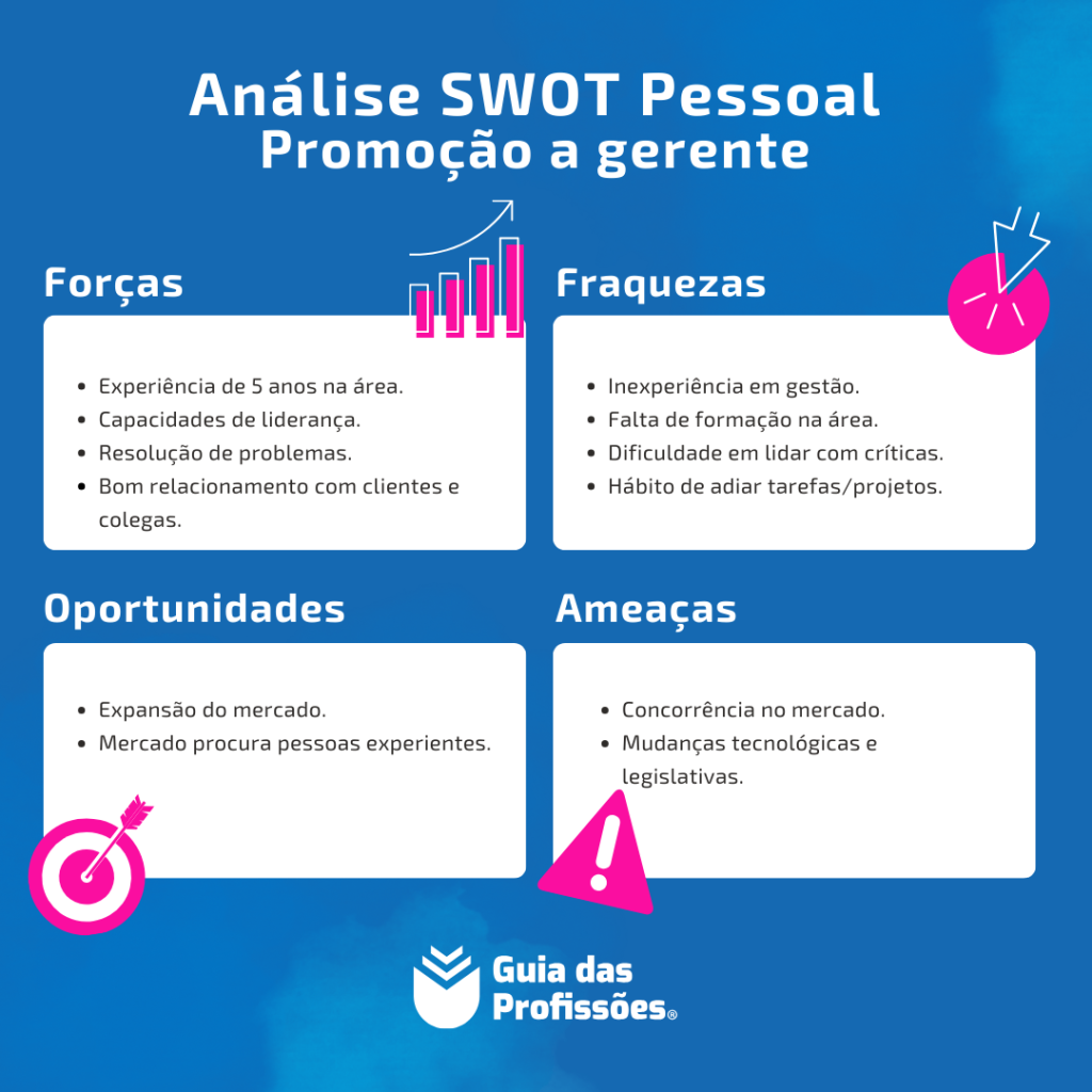 Infográfico com exemplo prático de análise SWOT pessoal para promoção a gerente.