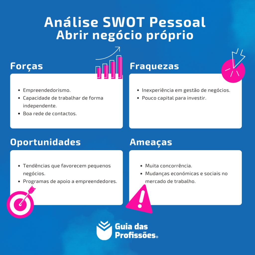 Infográfico com exemplo prático de análise SWOT pessoal para abrir negócio próprio.