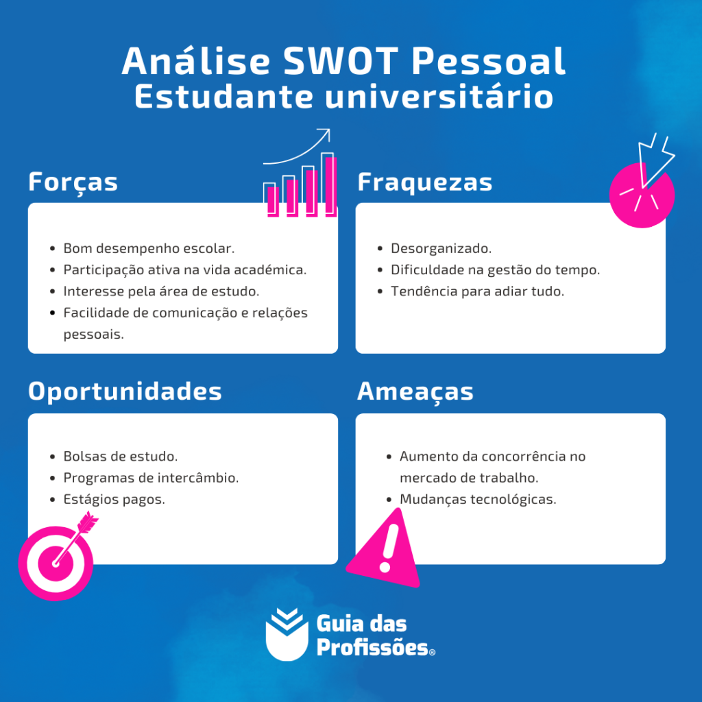 Infográfico com exemplo prático de análise SWOT pessoal para estudante universitário.