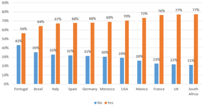 Gráfico com dados sobre equilíbrio entre vida pessoal e profissional.