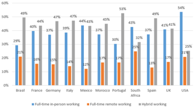 Gráfico com dados sobre modelo de trabalho preferido.