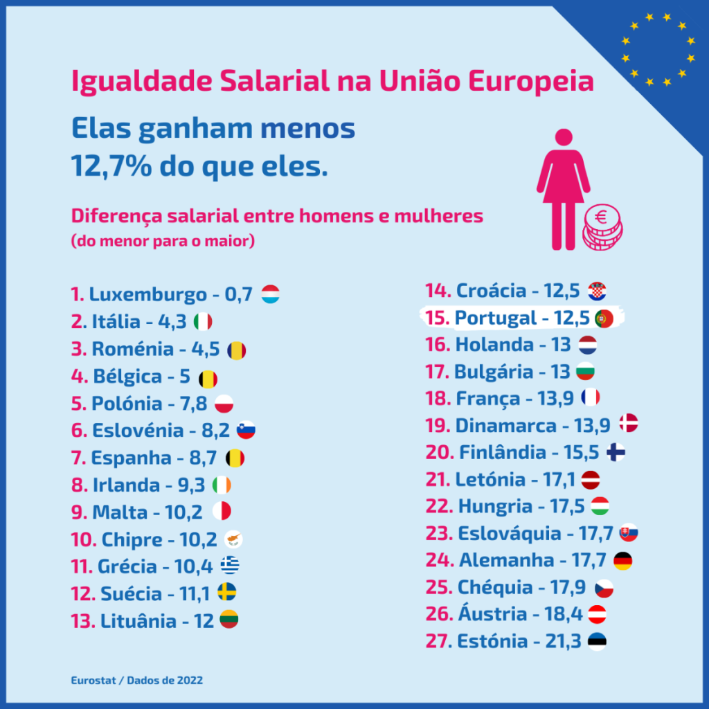 Infográfico com dados sobre a desigualdade salarial nos 27 Estados membro da União Europeia.