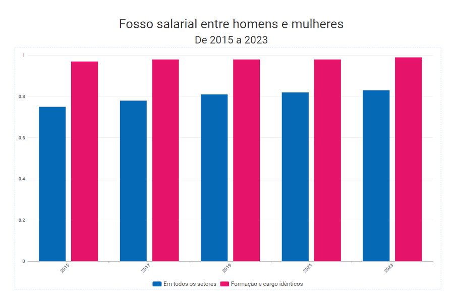 Gráfico com o fosso salarial entre homens e mulheres de 2015 a 2023.